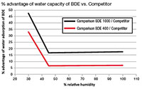 Water Absorption Efficiency - 1
