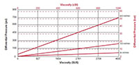 Pressure Viscosity Range for Contamination Monitors - CS 1000 Series