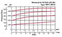 Performance for DB Pressure Relief Valve, Direct Acting, Poppet Type (DB06C-01)