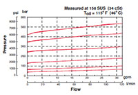 Performance for DB Pressure Relief Valve, Direct Acting, Poppet Type (DB10P-01)