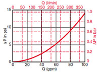 Sizing Information for DF 160/240/280 Housing