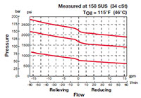 Performance for DR Pressure Reducing/Relieving, Direct Acting, Spool Type (DR10-01)