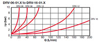 Pressure Drop Curves for Valves, In-Line Flow Control w/Check (DRV-06-01.X to DRV-16-01.X)