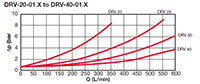 Pressure Drop Curves for Valves, In-Line Flow Control w/Check (DRV-20-01.X to DRV-40-01.X)