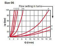 Pressure Drop Curves for Valves, In-Line Flow Control w/Check (Size 06)