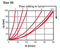 Pressure Drop Curves for Valves, In-Line Flow Control w/Check (Size 08)