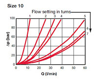 Pressure Drop Curves for Valves, In-Line Flow Control w/Check (Size 10)