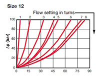 Pressure Drop Curves for Valves, In-Line Flow Control w/Check (Size 12)