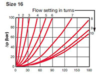 Pressure Drop Curves for Valves, In-Line Flow Control w/Check (Size 16)