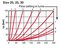 Pressure Drop Curves for Valves, In-Line Flow Control w/Check (Size 20, 25, 30)