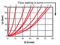 Pressure Drop Curves for Valves, In-Line Needle/Flow Control (Size 12)