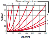 Pressure Drop Curves for Valves, In-Line Needle/Flow Control (Size 20)