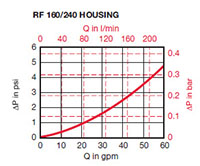 Sizing information for RF 160/240 Housing