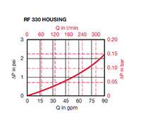 Sizing information for RF 330 Housing