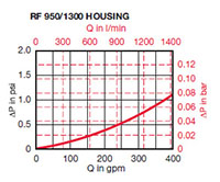 Sizing information for RF 950/1300 Housing