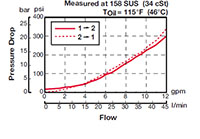 Performance for RP Cartridge Valves-Check Valves and Load, Poppet Type (4:1 Pilot Ratio) (RP08A-01)