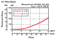 Performance for RP Cartridge Valves-Check Valves and Load, Poppet Type (3:1 Pilot Ratio) (RP10A-01)