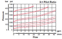 Performance for RS Cartridge Valves-Check Valves and Load, Counterbalance Valve (3:1 Pilot Ratio) (RS08-01)