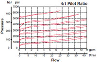 Performance for RS Cartridge Valves-Check Valves and Load, Counterbalance Valve (4:1 Pilot Ratio) (RS08-01)