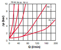 Pressure Drop Curves for Valves, In-Line Check (RV-06 to RV-16)