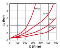 Pressure Drop Curves for Valves, In-Line Check (RV-20 to RV-40)