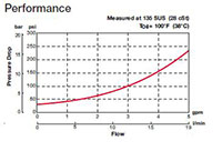 Performance for RV Cartridge Valves-Check Valves and Load, Ball Type (RV06A-01)