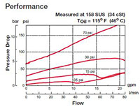 Performance for RV Cartridge Valves-Check Valves and Load, Ball Type (RV10A-01)