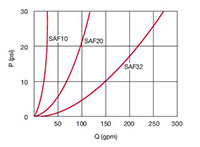 Nominal Flow Curves for Type SAF Safety & Shut-off Blocks