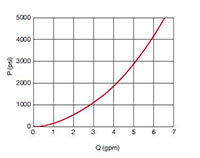 Nominal Flow Curves for Type SAF Safety & Shut-off Blocks - 2