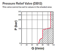Pressure Relief Valve for Type SAF Safety & Shut-off Blocks