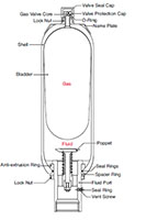 Type SB 330 Bladder Accumulator, Standard (SB-Construction)
