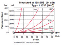 Performance for Flow Control Valves, Needle, Poppet Type (2599172) SD08-01