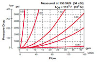 Performance for Flow Control Valves, Needle, Poppet Type (2599470) SD10-01