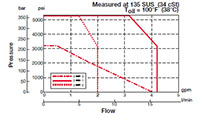 Operating Limits for 3-Way, 2 Position, Direct Acting, Spool Type Valve (WK06C-01)