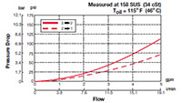 Performance for 3-Way, 2 Position, Direct Acting, Spool Type Valve (WK08C-01)