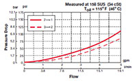 Performance for 3-Way, 2 Position, Direct Acting, Spool Type Valve (WK08D-01)