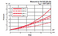 Performance for 4-Way, 3 Position, Direct Acting, Spool Type Valve (WK08E-01)