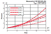 Performance for 4-Way, 3 Position, Direct Acting, Spool Type Valve (WK08J-01)