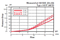 Performance for 4-Way, 2 Position, Direct Acting, Spool Type Valve (WK08K-01)