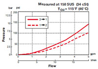 Performance for 3-Way, 2 Position, Direct Acting, Spool Type Valve (WK08L-01)