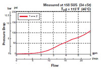 Performance for 2-Way, 2 Position, Direct Acting, Spool Type Valve (WK08V-01)