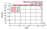 Operating Limits for 3-Way, 2 Position, Direct Acting, Spool Type Valve (WK10C-01)