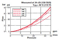 Performance for 3-Way, 2 Position, Direct Acting, Spool Type Valve (WK10C-01)