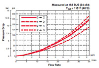 Performance for 3-Way, 2 Position, Direct Acting, Spool Type Valve (WK10D-01)