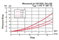 Performance for 4-Way, 3 Position, Direct Acting, Spool Type Valve (WK10E-01)