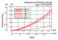 Performance for 4-Way, 3 Position, Direct Acting, Spool Type Valve (WK10G-01)