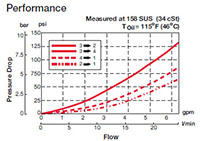Performance for 4-Way, 3 Position, Direct Acting, Spool Type Valve (WK10J-01)