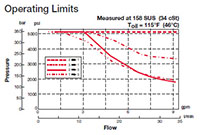 Operating Limits for 3-Way, 2 Position, Direct Acting, Spool Type Valve (WK10L-01)