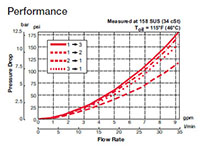 Performance for 3-Way, 2 Position, Direct Acting, Spool Type Valve (WK10L-01)