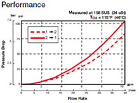 Performance for 2-Way, 2 Position, Direct Acting, Spool Type Valve (WK10V-01)